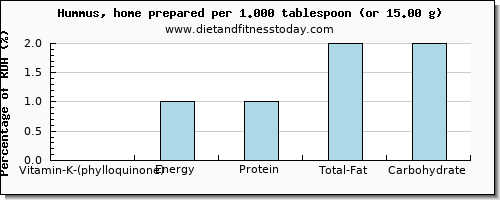 vitamin k (phylloquinone) and nutritional content in vitamin k in hummus